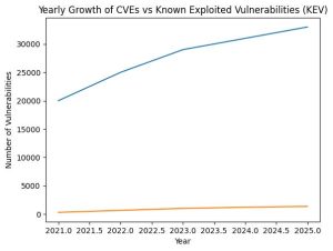 Yearly-Growth-of-CVEs-vs-Known-Exploited-Vulnerabilities-(KEV)